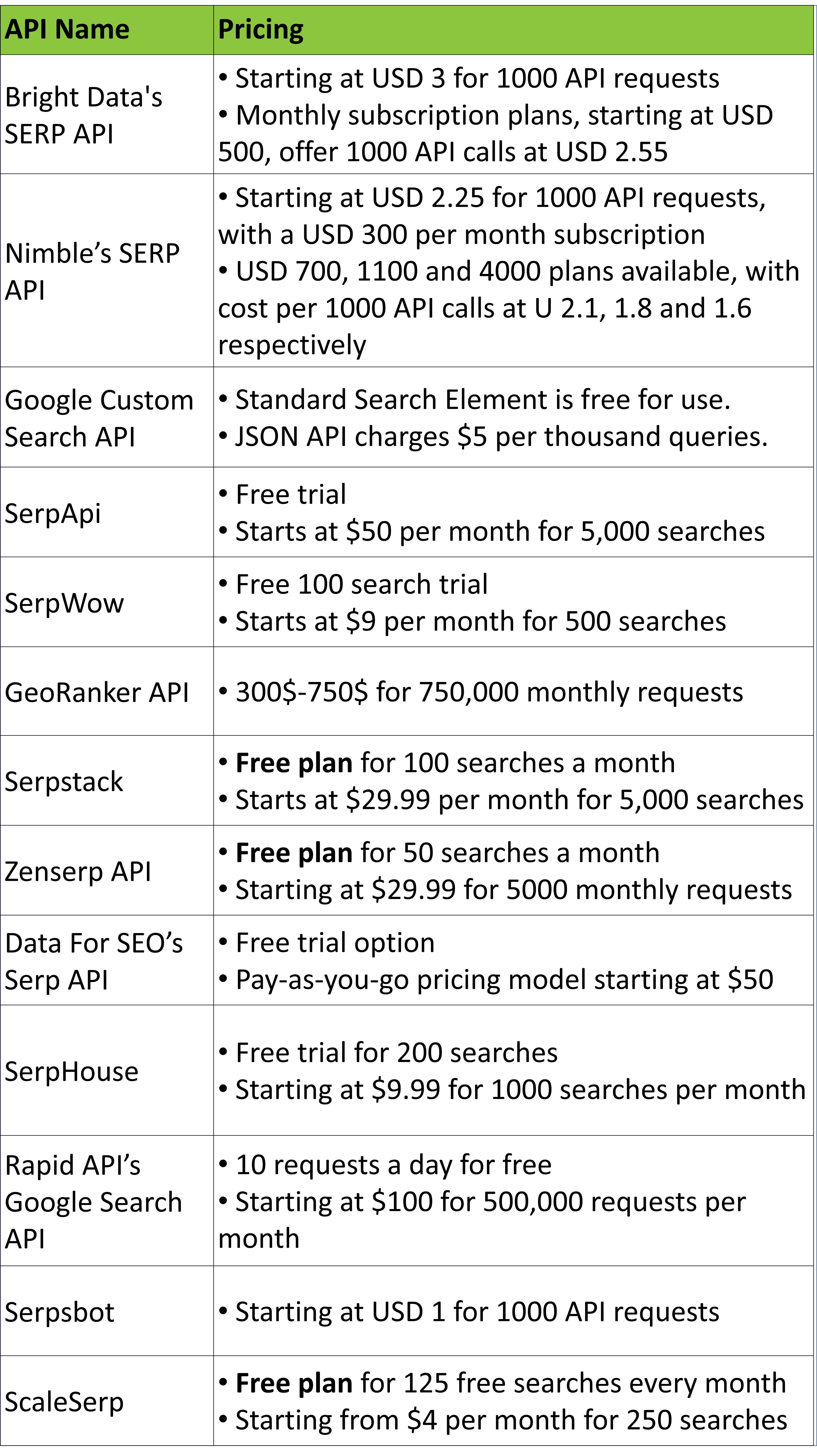 Best Google Search APIs - A Price Comparison