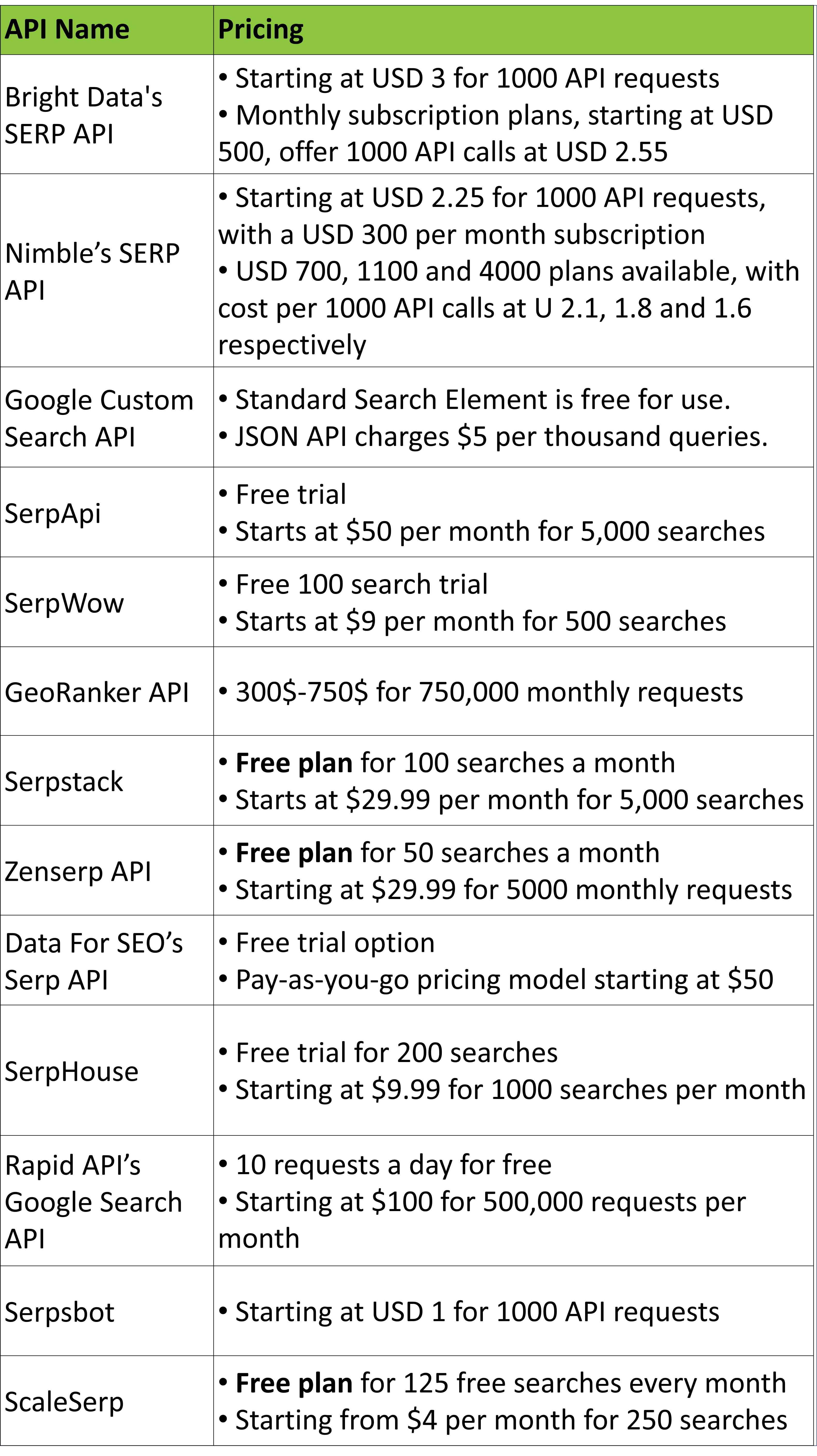 Google Organic Results API - SerpApi